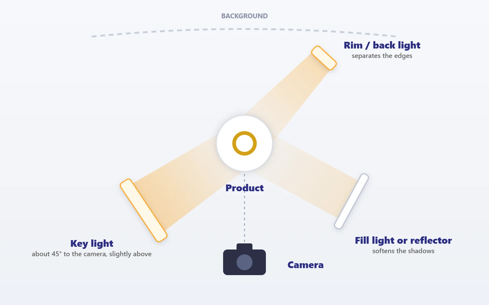 Three-point lighting setup for product photography, seen from above: key light, fill light or reflector, and rim or back light around the product